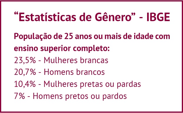 População de 25 anos ou mais de idade com ensino superior completo: 23,5% - Mulheres brancas 20,7% - Homens brancos 10,4% - Mulheres pretas ou pardas 7% - Homens pretos ou pardos