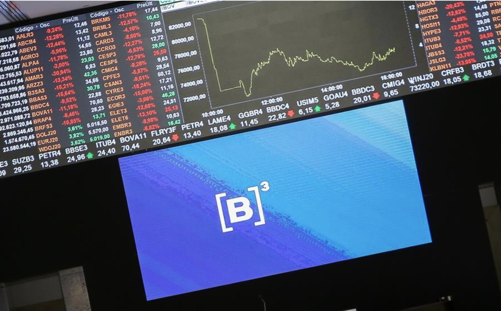 Painel da Bolsa de Valores de São Paulo - B3