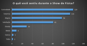 O quê você sentiu durante o Show de Física?
