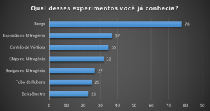Qual desses experimentos você já conhecia?